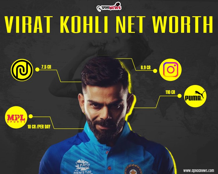 Virat Kohli Net worth | Per post Charges | Get Full Details here